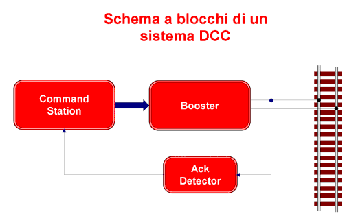 dcc basics