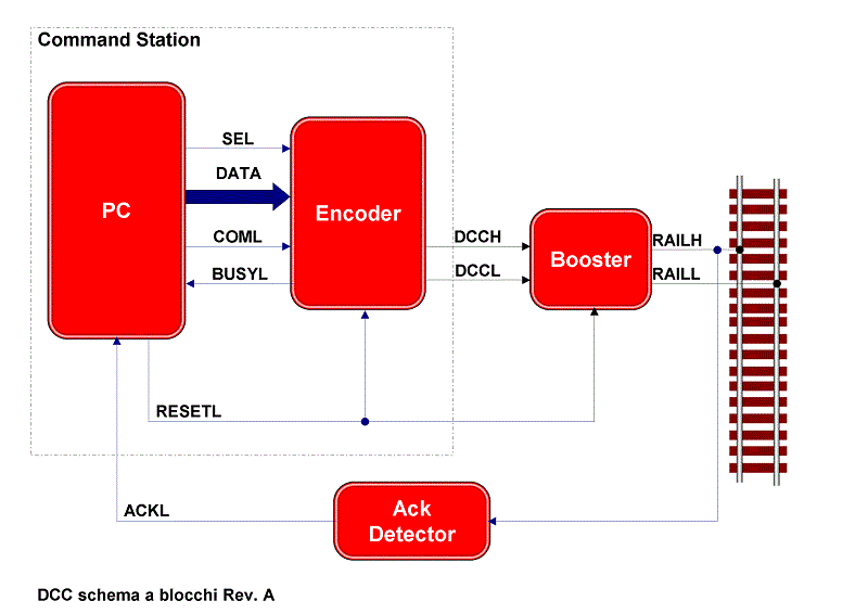 schema a blocchi di una centralina dcc